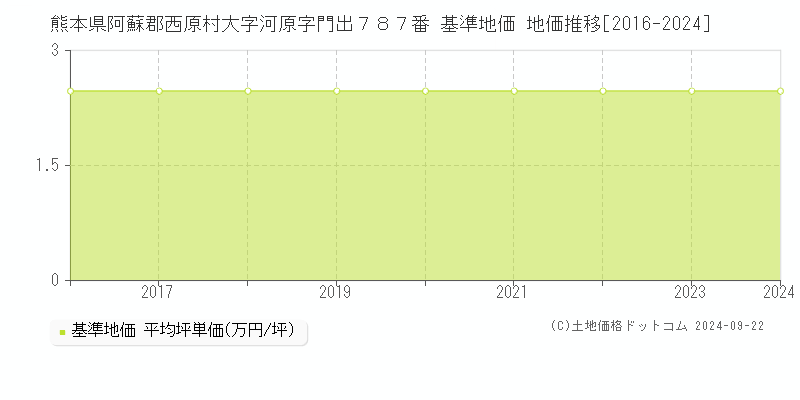 熊本県阿蘇郡西原村大字河原字門出７８７番 基準地価 地価推移[2016-2024]