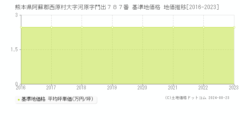 熊本県阿蘇郡西原村大字河原字門出７８７番 基準地価格 地価推移[2016-2023]