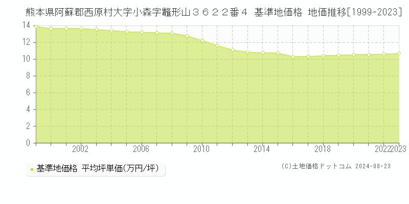 熊本県阿蘇郡西原村大字小森字鼈形山３６２２番４ 基準地価格 地価推移[1999-2023]