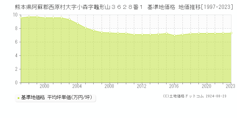 熊本県阿蘇郡西原村大字小森字鼈形山３６２８番１ 基準地価格 地価推移[1997-2023]