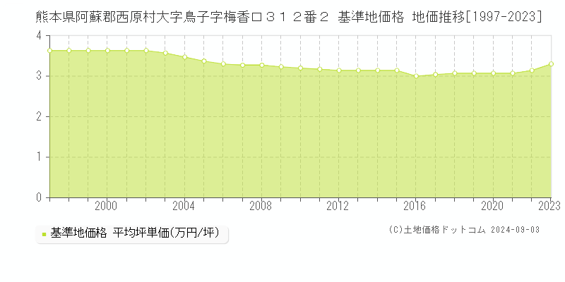 熊本県阿蘇郡西原村大字鳥子字梅香口３１２番２ 基準地価格 地価推移[1997-2023]