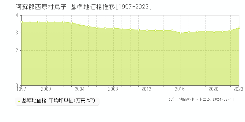 鳥子(阿蘇郡西原村)の基準地価格推移グラフ(坪単価)[1997-2023年]