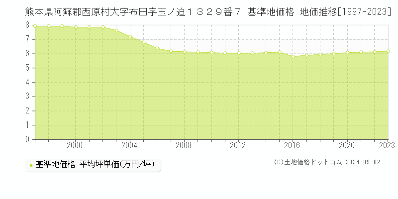 熊本県阿蘇郡西原村大字布田字玉ノ迫１３２９番７ 基準地価 地価推移[1997-2024]