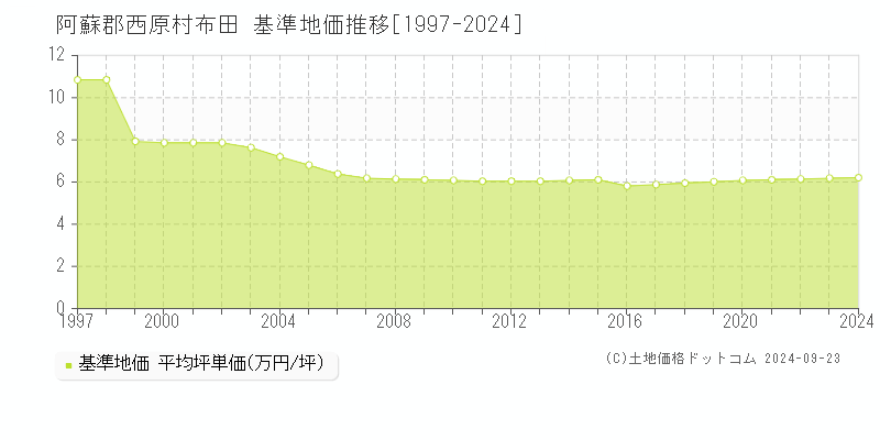 布田(阿蘇郡西原村)の基準地価推移グラフ(坪単価)[1997-2024年]