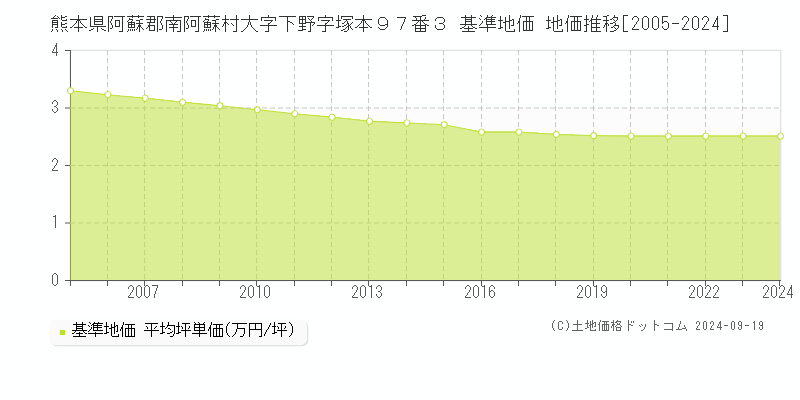 熊本県阿蘇郡南阿蘇村大字下野字塚本９７番３ 基準地価 地価推移[2005-2024]