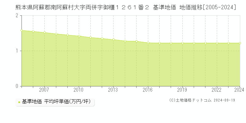 熊本県阿蘇郡南阿蘇村大字両併字御櫃１２６１番２ 基準地価 地価推移[2005-2024]