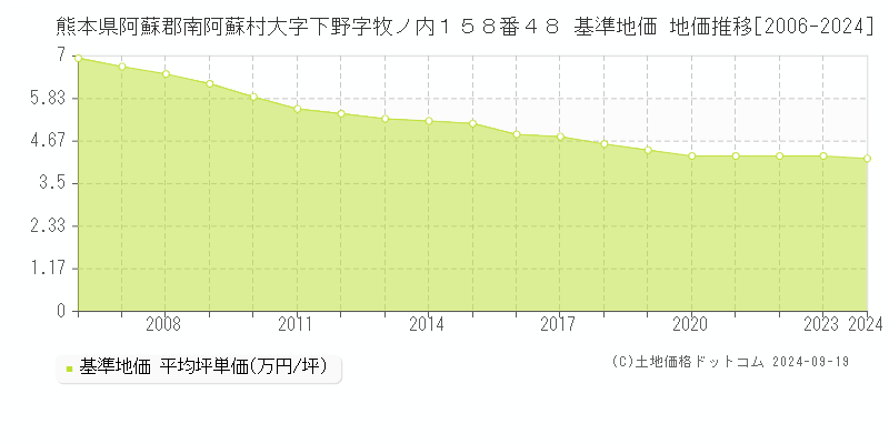 熊本県阿蘇郡南阿蘇村大字下野字牧ノ内１５８番４８ 基準地価 地価推移[2006-2024]