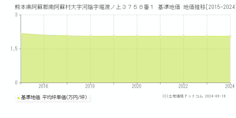 熊本県阿蘇郡南阿蘇村大字河陰字堀渡ノ上３７５８番１ 基準地価 地価推移[2015-2024]