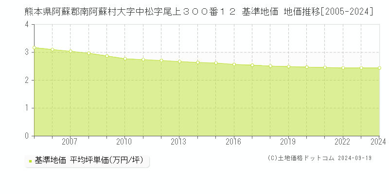 熊本県阿蘇郡南阿蘇村大字中松字尾上３００番１２ 基準地価 地価推移[2005-2024]