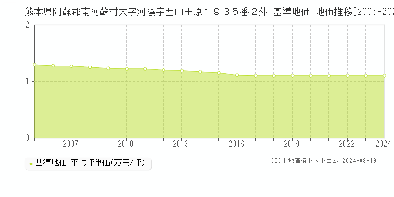 熊本県阿蘇郡南阿蘇村大字河陰字西山田原１９３５番２外 基準地価 地価推移[2005-2024]