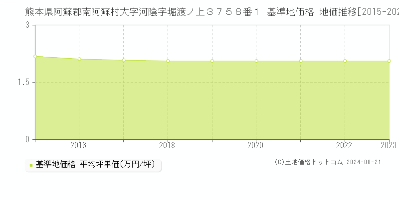 熊本県阿蘇郡南阿蘇村大字河陰字堀渡ノ上３７５８番１ 基準地価格 地価推移[2015-2023]