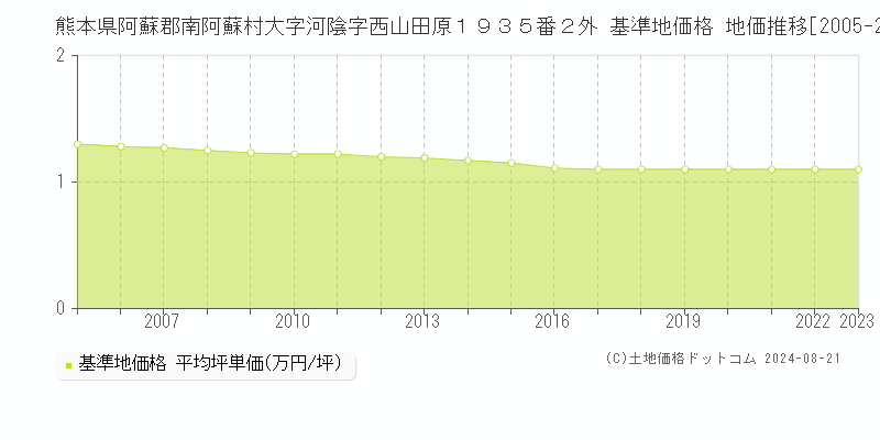 熊本県阿蘇郡南阿蘇村大字河陰字西山田原１９３５番２外 基準地価 地価推移[2005-2024]