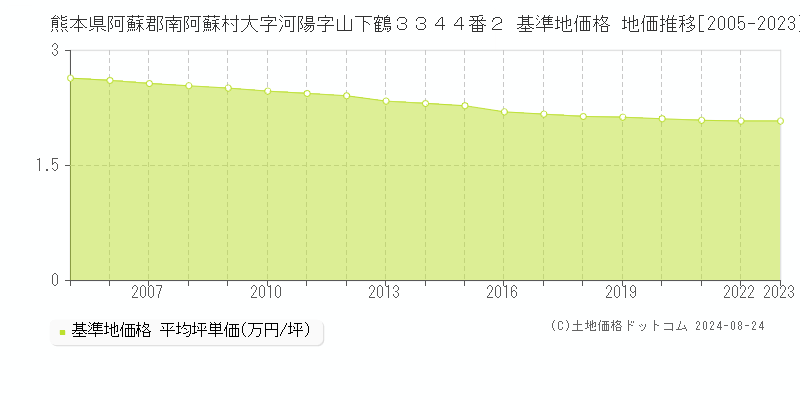 熊本県阿蘇郡南阿蘇村大字河陽字山下鶴３３４４番２ 基準地価 地価推移[2005-2024]