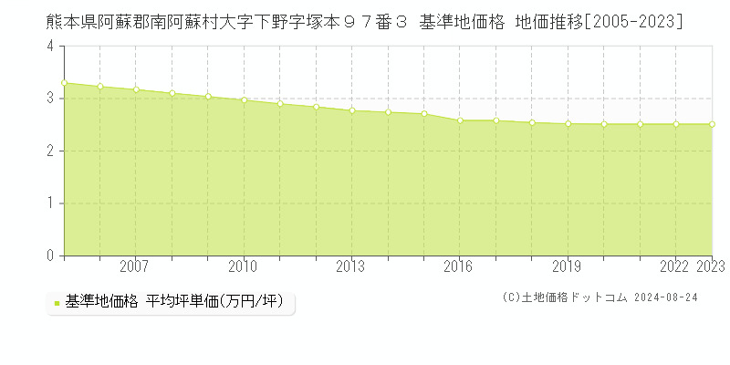 熊本県阿蘇郡南阿蘇村大字下野字塚本９７番３ 基準地価格 地価推移[2005-2023]