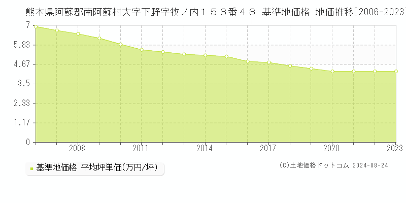 熊本県阿蘇郡南阿蘇村大字下野字牧ノ内１５８番４８ 基準地価格 地価推移[2006-2023]