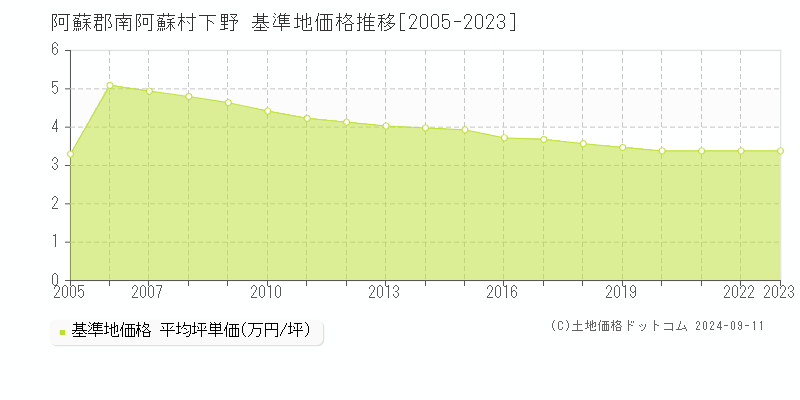 下野(阿蘇郡南阿蘇村)の基準地価格推移グラフ(坪単価)[2005-2023年]