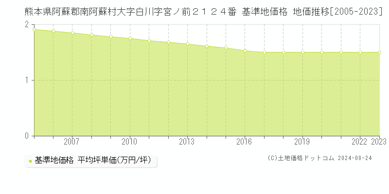 熊本県阿蘇郡南阿蘇村大字白川字宮ノ前２１２４番 基準地価 地価推移[2005-2024]