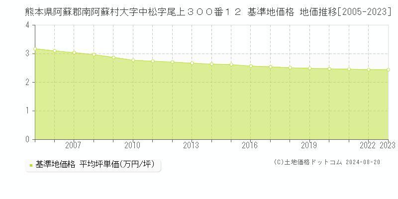 熊本県阿蘇郡南阿蘇村大字中松字尾上３００番１２ 基準地価格 地価推移[2005-2023]