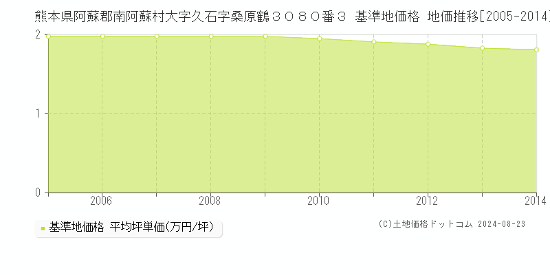 熊本県阿蘇郡南阿蘇村大字久石字桑原鶴３０８０番３ 基準地価 地価推移[2005-2014]