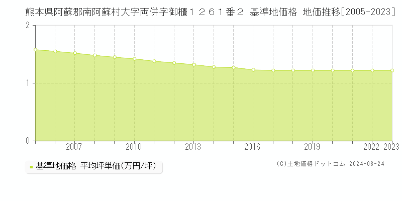 熊本県阿蘇郡南阿蘇村大字両併字御櫃１２６１番２ 基準地価格 地価推移[2005-2023]