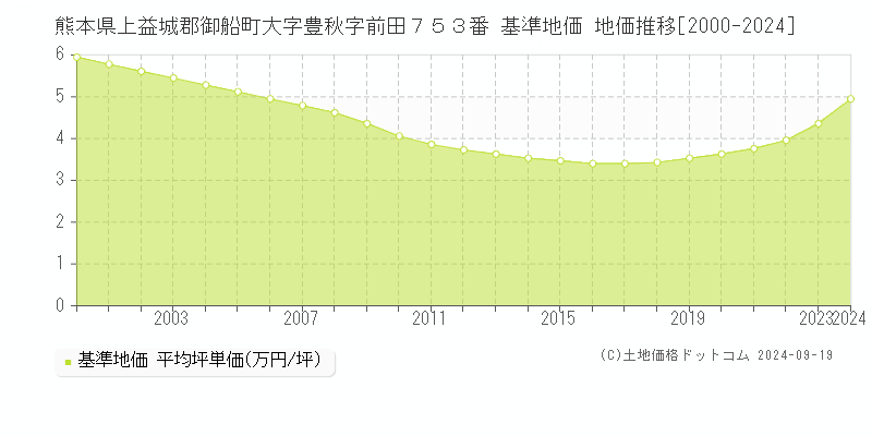 熊本県上益城郡御船町大字豊秋字前田７５３番 基準地価 地価推移[2000-2024]