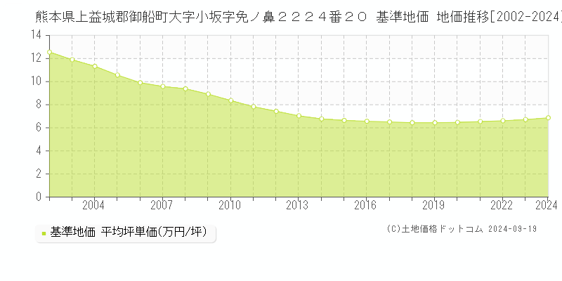 熊本県上益城郡御船町大字小坂字免ノ鼻２２２４番２０ 基準地価 地価推移[2002-2024]