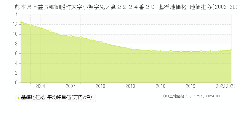 熊本県上益城郡御船町大字小坂字免ノ鼻２２２４番２０ 基準地価 地価推移[2002-2024]