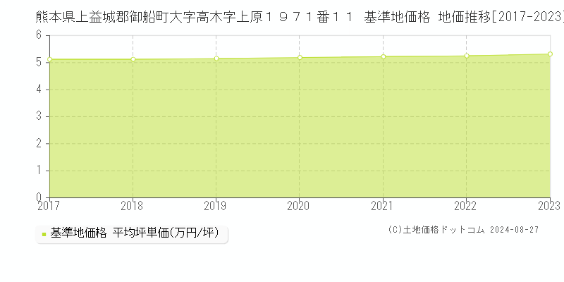 熊本県上益城郡御船町大字高木字上原１９７１番１１ 基準地価格 地価推移[2017-2023]