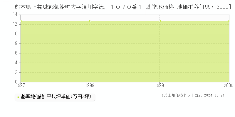 熊本県上益城郡御船町大字滝川字徳川１０７０番１ 基準地価格 地価推移[1997-2000]