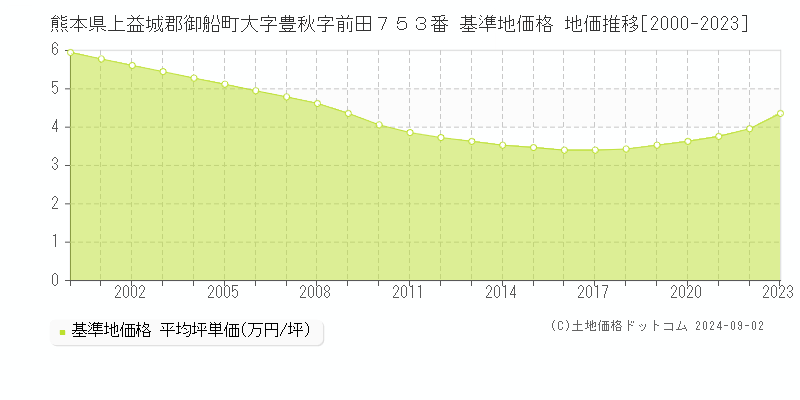 熊本県上益城郡御船町大字豊秋字前田７５３番 基準地価格 地価推移[2000-2023]