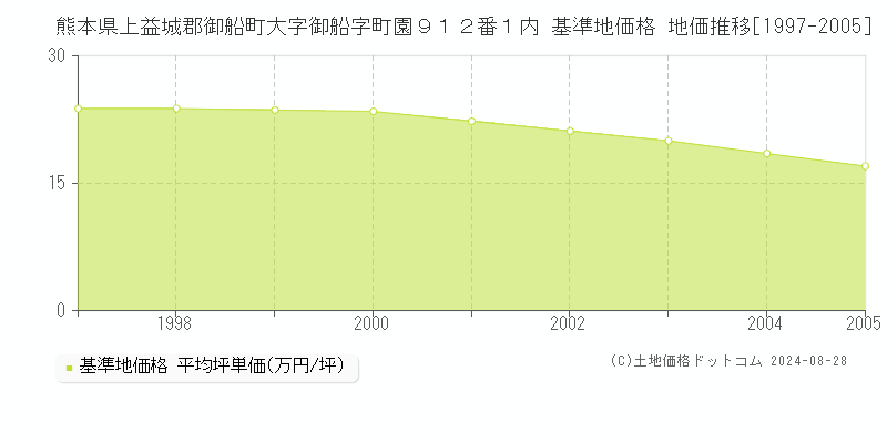 熊本県上益城郡御船町大字御船字町園９１２番１内 基準地価格 地価推移[1997-2005]