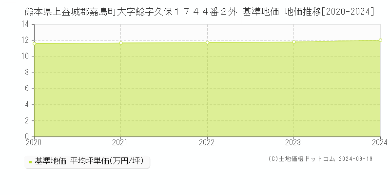 熊本県上益城郡嘉島町大字鯰字久保１７４４番２外 基準地価 地価推移[2020-2024]