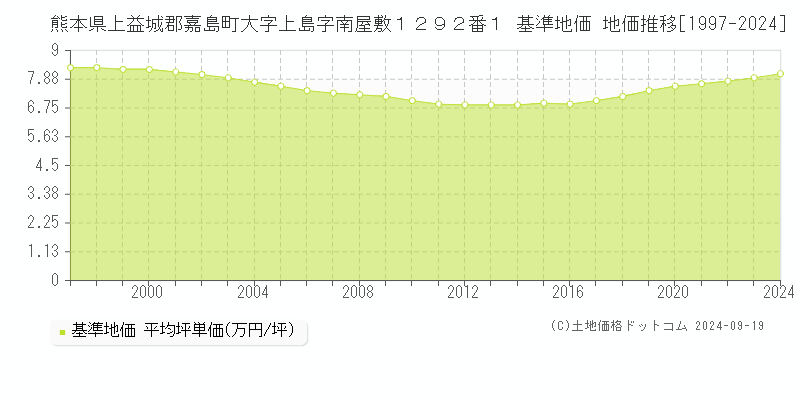 熊本県上益城郡嘉島町大字上島字南屋敷１２９２番１ 基準地価 地価推移[1997-2024]