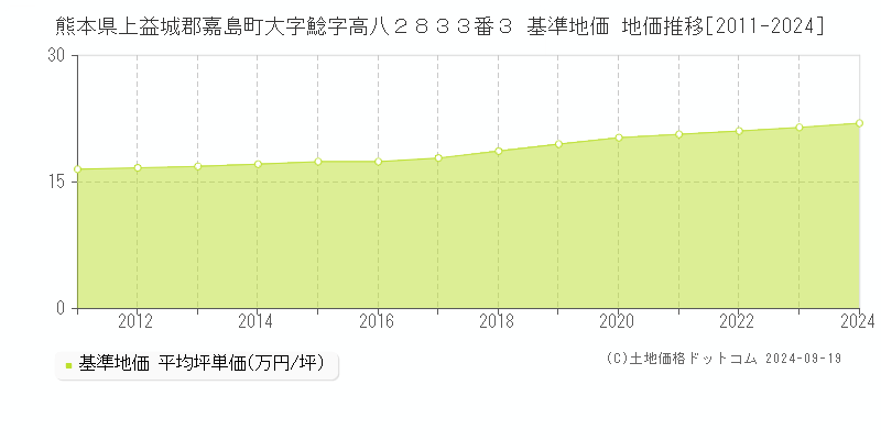 熊本県上益城郡嘉島町大字鯰字高八２８３３番３ 基準地価 地価推移[2011-2024]