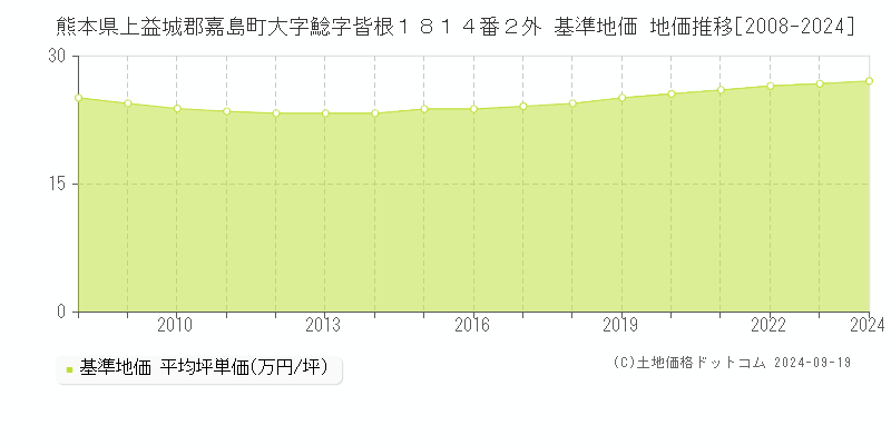 熊本県上益城郡嘉島町大字鯰字皆根１８１４番２外 基準地価 地価推移[2008-2024]