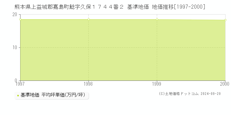 熊本県上益城郡嘉島町鯰字久保１７４４番２ 基準地価 地価推移[1997-2000]