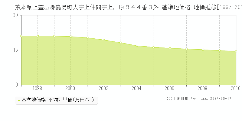 熊本県上益城郡嘉島町大字上仲間字上川原８４４番３外 基準地価 地価推移[1997-1999]