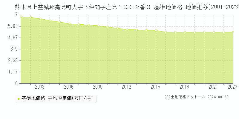 熊本県上益城郡嘉島町大字下仲間字庄島１００２番３ 基準地価格 地価推移[2001-2017]