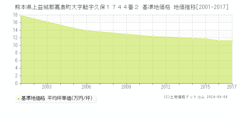 熊本県上益城郡嘉島町大字鯰字久保１７４４番２ 基準地価 地価推移[2001-2006]