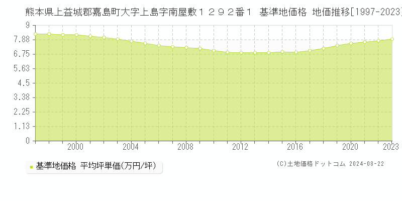 熊本県上益城郡嘉島町大字上島字南屋敷１２９２番１ 基準地価 地価推移[1997-2000]