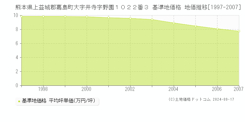 熊本県上益城郡嘉島町大字井寺字野園１０２２番３ 基準地価 地価推移[1997-2006]