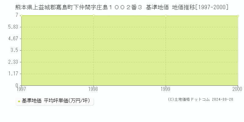 熊本県上益城郡嘉島町下仲間字庄島１００２番３ 基準地価 地価推移[1997-2000]