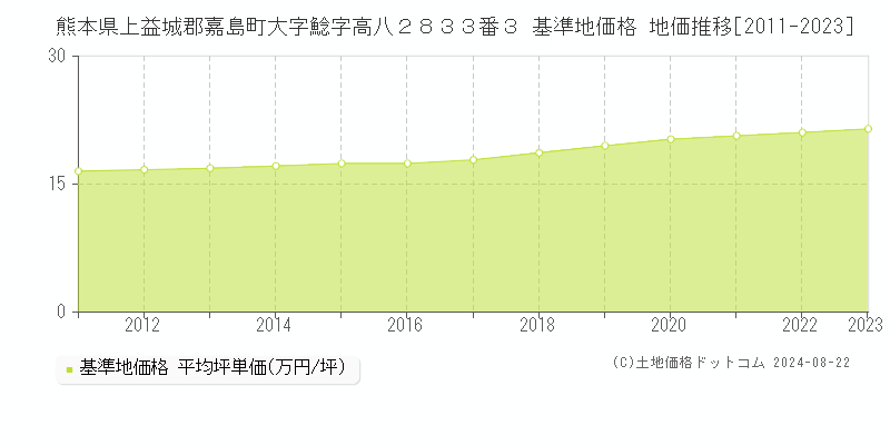 熊本県上益城郡嘉島町大字鯰字高八２８３３番３ 基準地価格 地価推移[2011-2011]