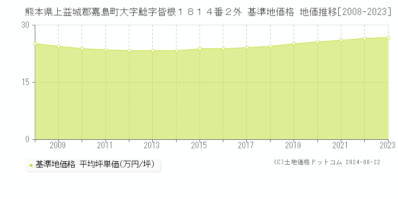 熊本県上益城郡嘉島町大字鯰字皆根１８１４番２外 基準地価格 地価推移[2008-2011]