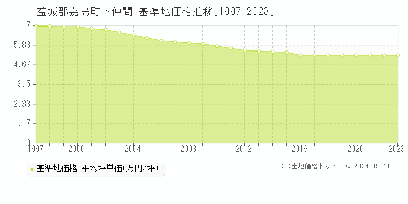 下仲間(上益城郡嘉島町)の基準地価推移グラフ(坪単価)[1997-2023年]