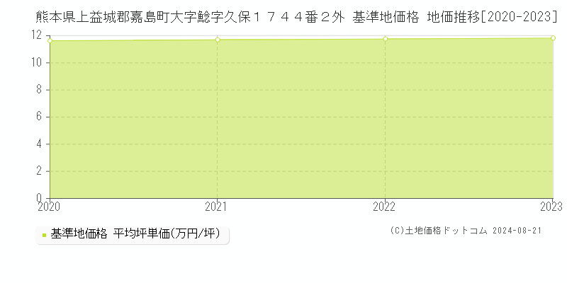 熊本県上益城郡嘉島町大字鯰字久保１７４４番２外 基準地価格 地価推移[2020-2023]