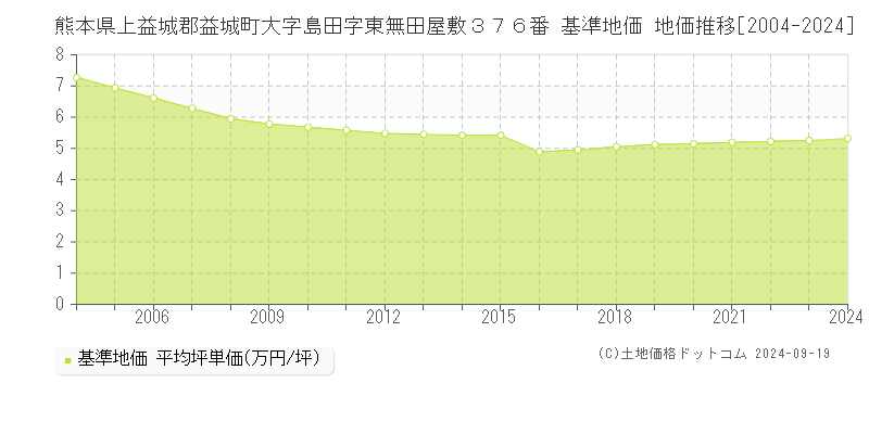 熊本県上益城郡益城町大字島田字東無田屋敷３７６番 基準地価 地価推移[2004-2024]