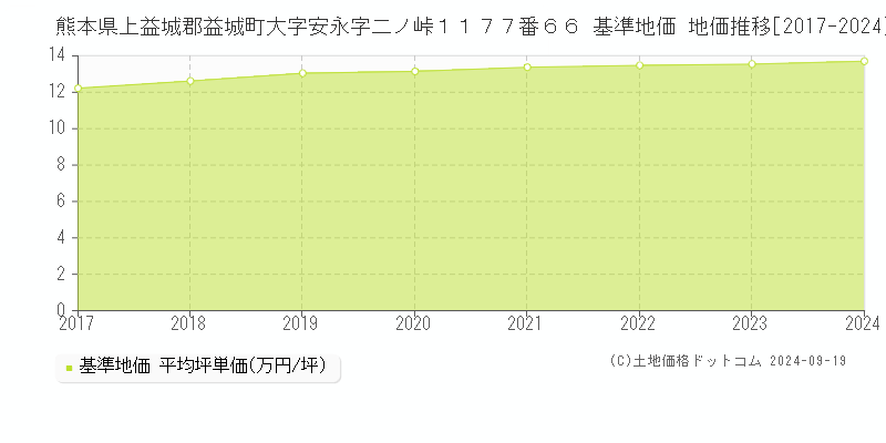 熊本県上益城郡益城町大字安永字二ノ峠１１７７番６６ 基準地価 地価推移[2017-2024]