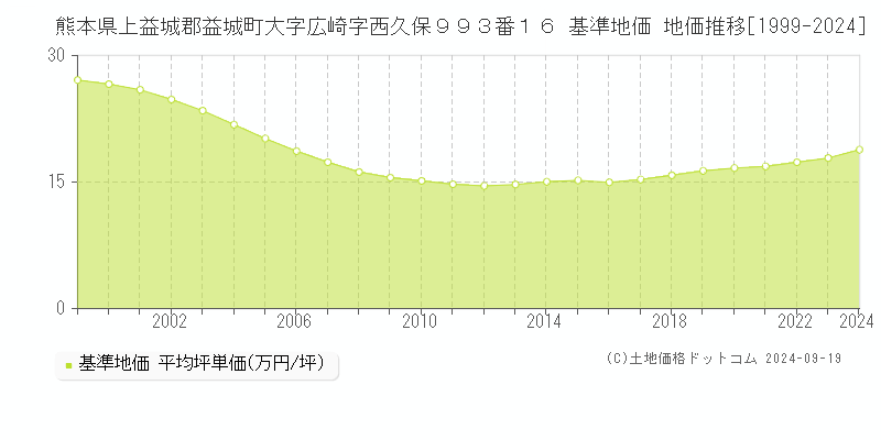 熊本県上益城郡益城町大字広崎字西久保９９３番１６ 基準地価 地価推移[1999-2024]