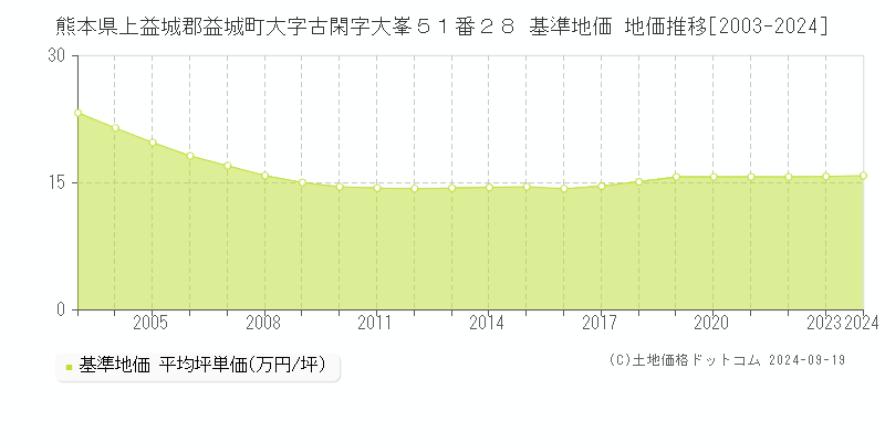 熊本県上益城郡益城町大字古閑字大峯５１番２８ 基準地価 地価推移[2003-2024]